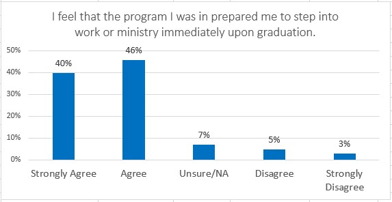 chart showing how students felt their program prepared them