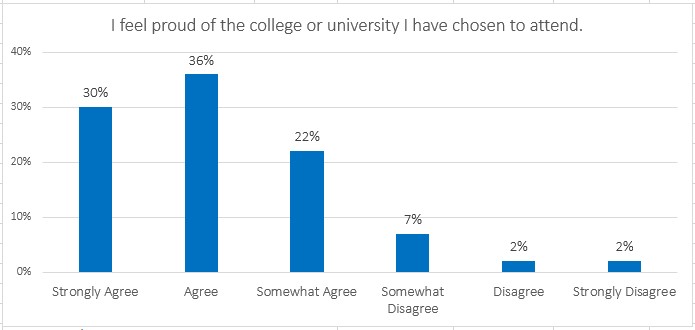 chart showing how proud students were of their college