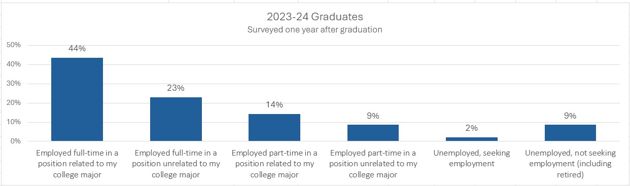 chart showing employment one year after graduation