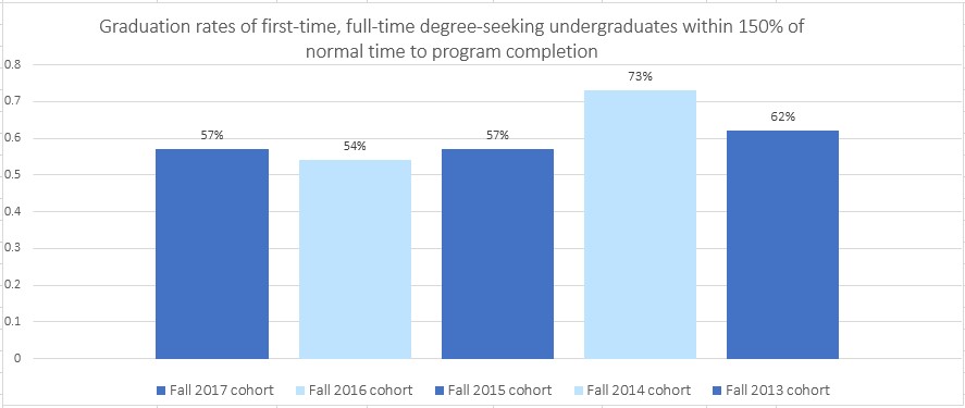 A chart comparison of LBC's Graduation Rates 2013-2017