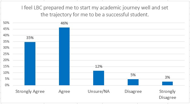 chart of student response to how LBC prepared them