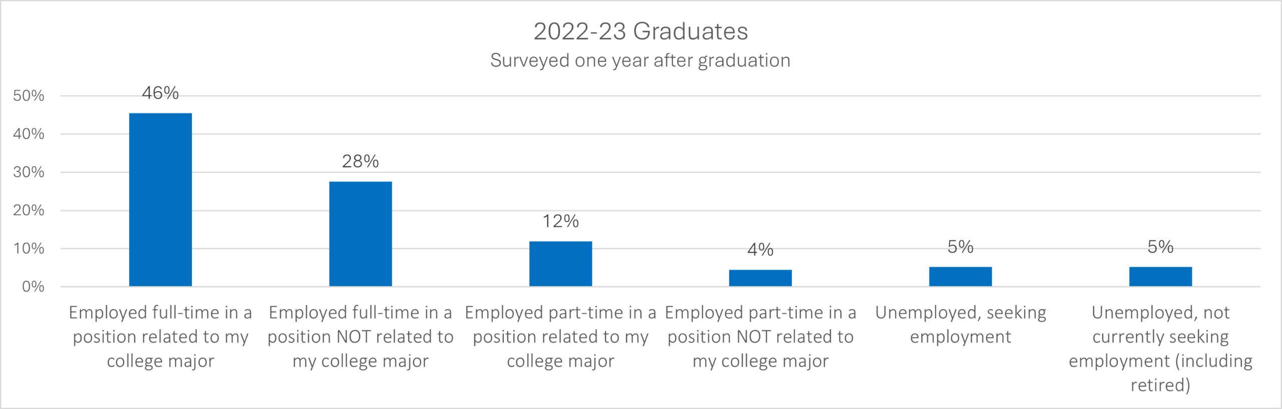 chart showing employment one year after graduation