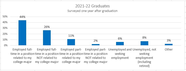 chart showing employment one year after graduation