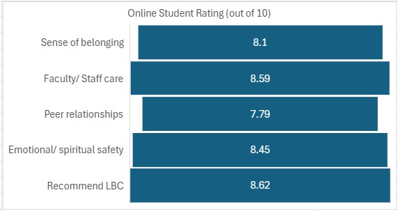chart of online student response to how LBC prepared them